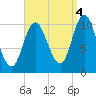 Winterport tide chart for Thursday, September 4, 2025