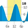 Winterport tide chart for Friday, October 10, 2025