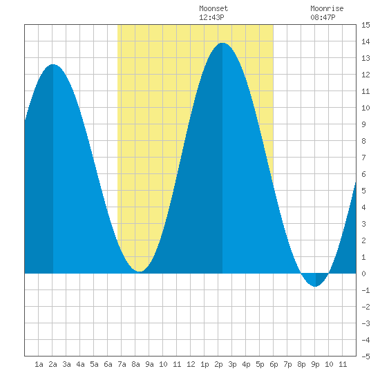 Winterport tide chart for Saturday, October 11, 2025