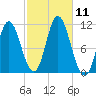 Winterport tide chart for Saturday, October 11, 2025