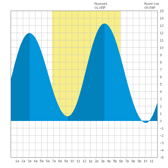 Winterport tide chart for Sunday, October 12, 2025