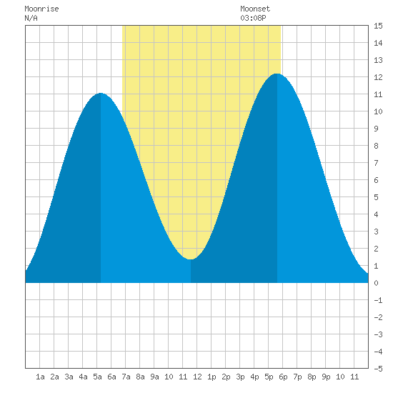 Winterport tide chart for Tuesday, October 14, 2025
