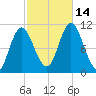 Winterport tide chart for Tuesday, October 14, 2025
