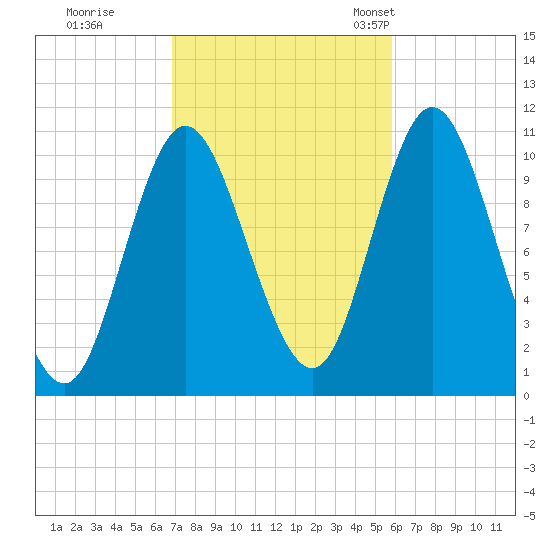 Winterport tide chart for Thursday, October 16, 2025