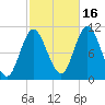 Winterport tide chart for Thursday, October 16, 2025