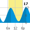Winterport tide chart for Friday, October 17, 2025