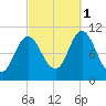 Winterport tide chart for Wednesday, October 1, 2025