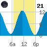 Winterport tide chart for Tuesday, October 21, 2025