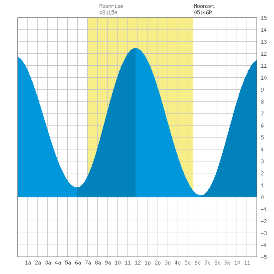 Winterport tide chart for Wednesday, October 22, 2025