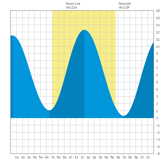 Winterport tide chart for Thursday, October 23, 2025