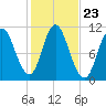 Winterport tide chart for Thursday, October 23, 2025