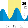 Winterport tide chart for Sunday, October 26, 2025