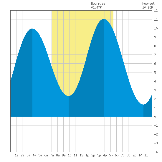 Winterport tide chart for Tuesday, October 28, 2025
