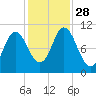Winterport tide chart for Tuesday, October 28, 2025