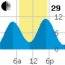 Winterport tide chart for Wednesday, October 29, 2025