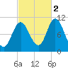 Winterport tide chart for Thursday, October 2, 2025