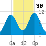 Winterport tide chart for Thursday, October 30, 2025