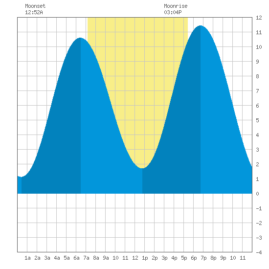 Winterport tide chart for Friday, October 31, 2025