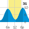 Winterport tide chart for Friday, October 31, 2025