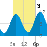 Winterport tide chart for Friday, October 3, 2025