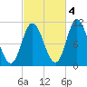 Winterport tide chart for Saturday, October 4, 2025