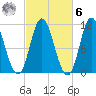 Winterport tide chart for Monday, October 6, 2025
