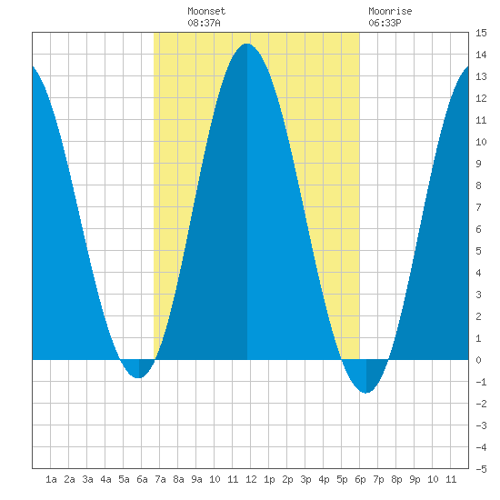 Winterport tide chart for Wednesday, October 8, 2025