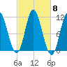 Winterport tide chart for Wednesday, October 8, 2025