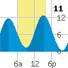 Winterport tide chart for Tuesday, November 11, 2025
