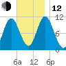 Winterport tide chart for Wednesday, November 12, 2025