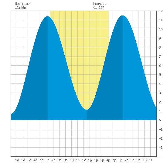 Winterport tide chart for Friday, November 14, 2025