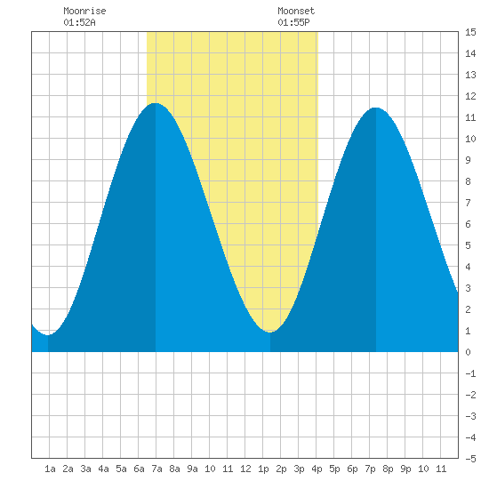 Winterport tide chart for Saturday, November 15, 2025