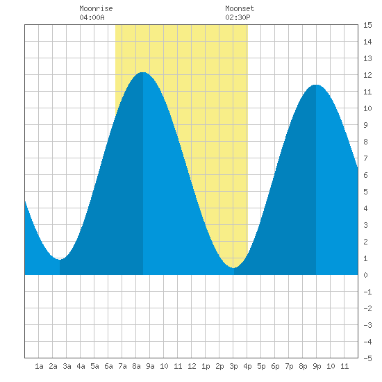 Winterport tide chart for Monday, November 17, 2025