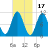 Winterport tide chart for Monday, November 17, 2025