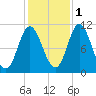 Winterport tide chart for Saturday, November 1, 2025