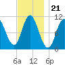Winterport tide chart for Friday, November 21, 2025