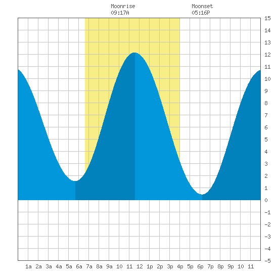Winterport tide chart for Saturday, November 22, 2025