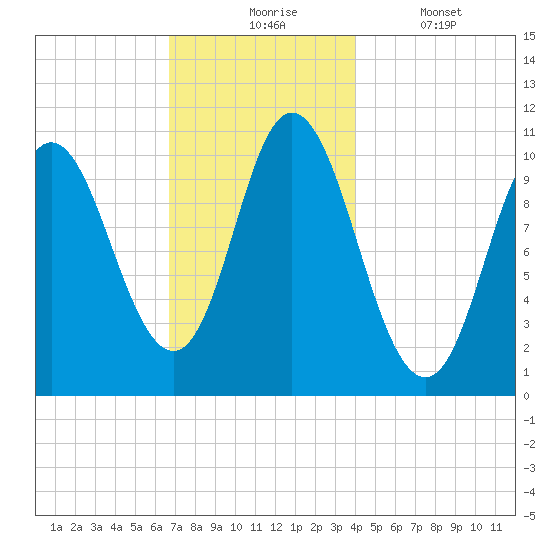 Winterport tide chart for Monday, November 24, 2025