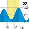 Winterport tide chart for Thursday, November 27, 2025