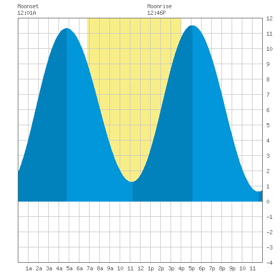 Winterport tide chart for Saturday, November 29, 2025