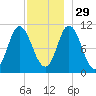 Winterport tide chart for Saturday, November 29, 2025