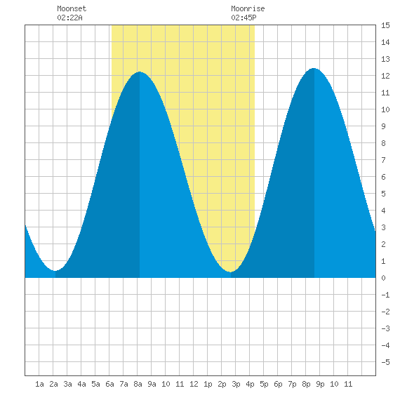 Winterport tide chart for Sunday, November 2, 2025