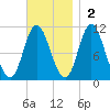 Winterport tide chart for Sunday, November 2, 2025