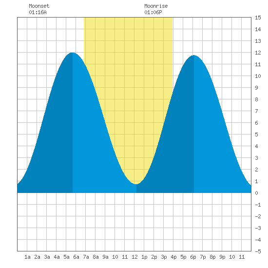 Winterport tide chart for Sunday, November 30, 2025