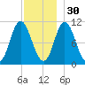 Winterport tide chart for Sunday, November 30, 2025
