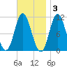 Winterport tide chart for Monday, November 3, 2025