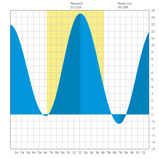 Winterport tide chart for Saturday, November 8, 2025