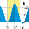 Winterport tide chart for Saturday, November 8, 2025