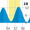 Winterport tide chart for Wednesday, December 10, 2025