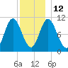 Winterport tide chart for Friday, December 12, 2025